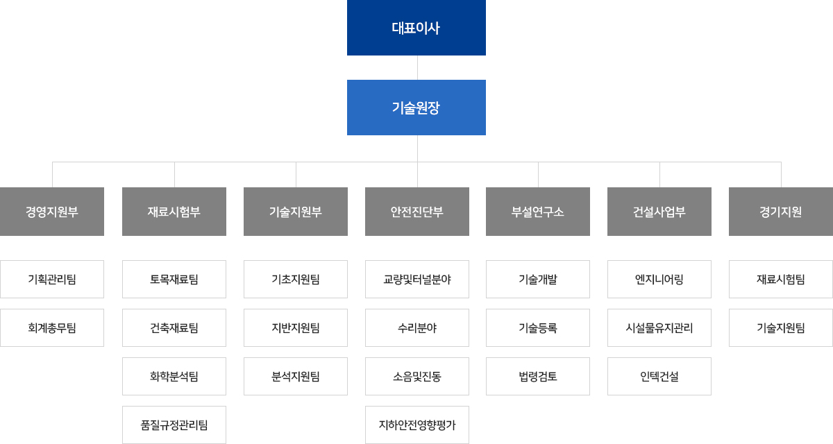 조직도